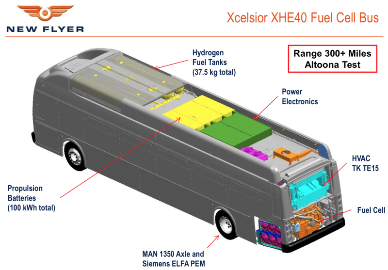 Xcelsior 燃料電池電動系統